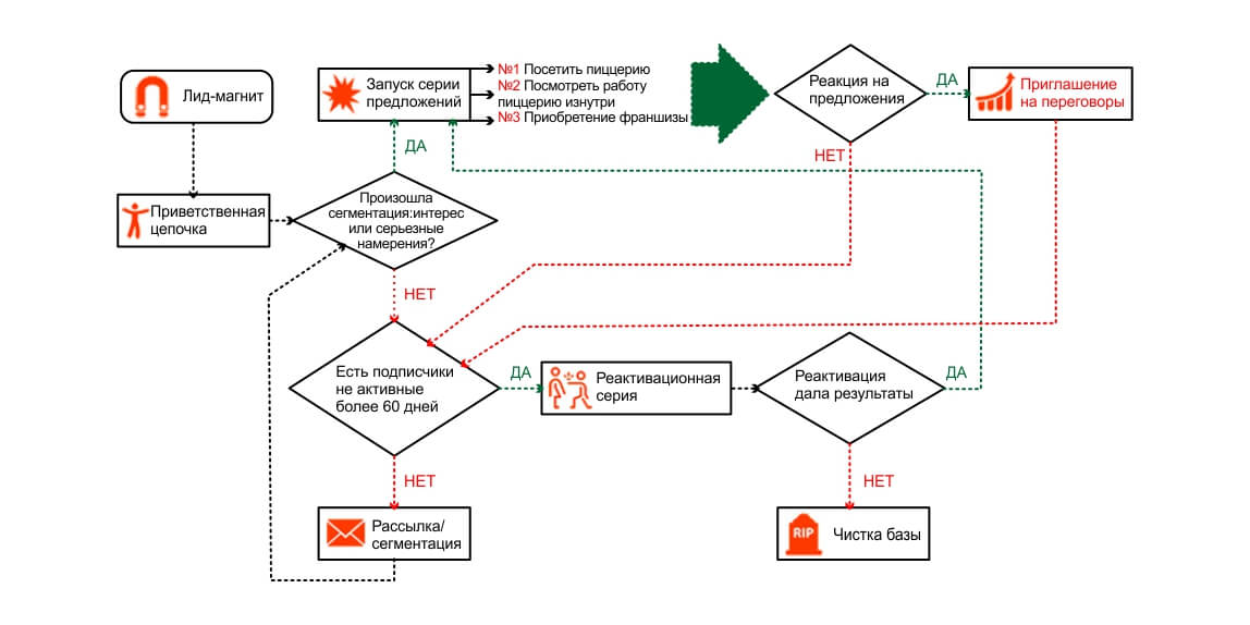 13 - Email-воронка-франчайзи-упрощенная схема.jpg